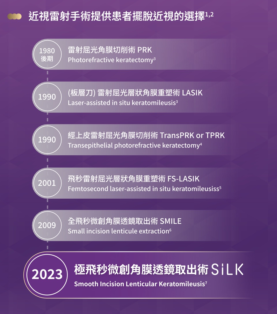 近視雷射手術演進時間軸 PRK LASIK SMILE SiLK