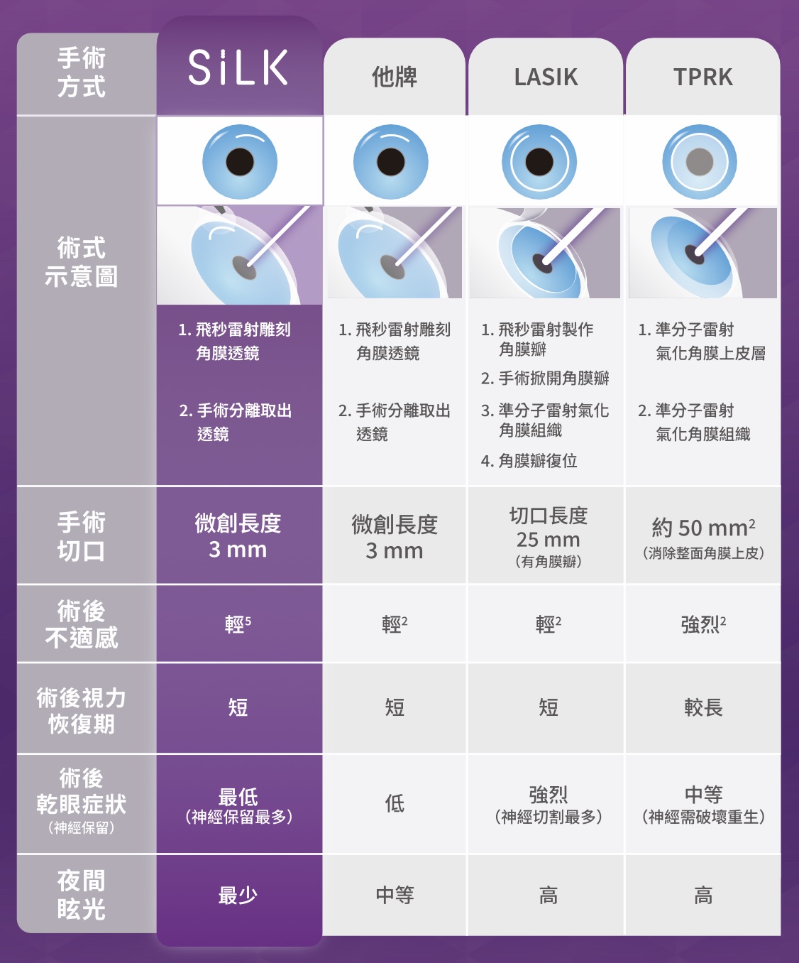 SiLK Smile LASIK TPRK 微創近視雷射比較表
