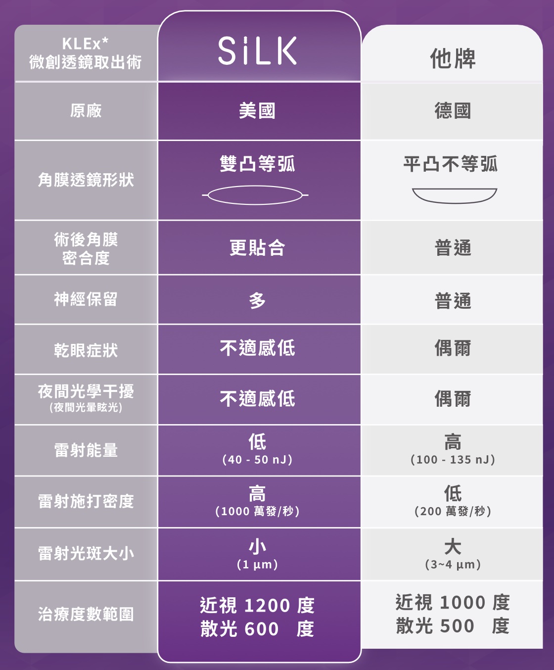 SiLK 與 Smile 技術規格比較