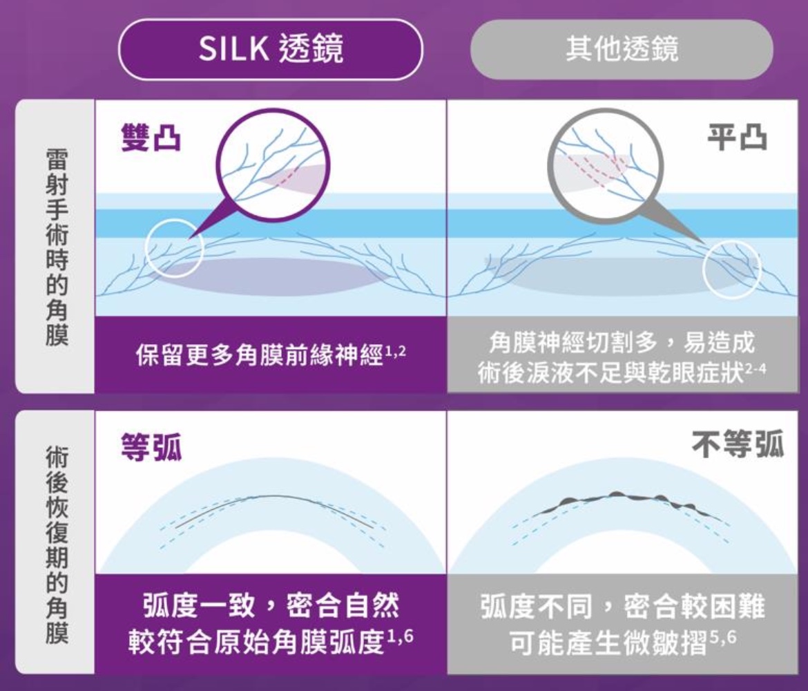 SiLK 雙凸等弧透鏡與其他平凸不等弧透鏡之角膜神經保留與術後密合度對比圖