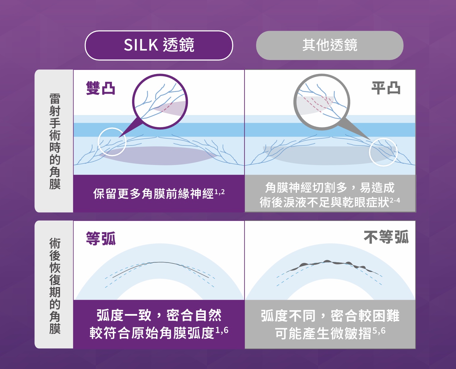 SiLK 與其他透鏡取出術雷射能量與速度比較