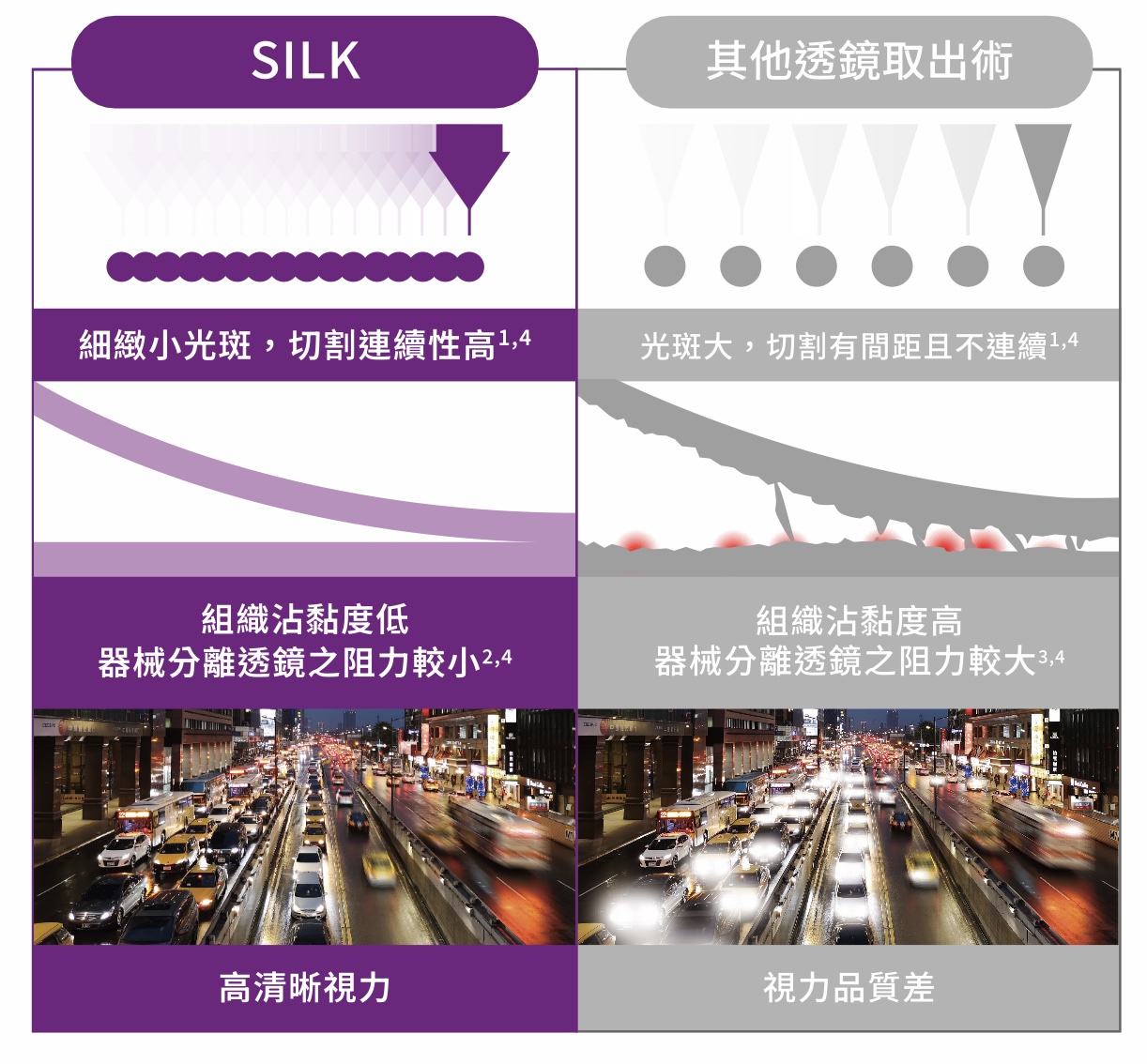 SiLK 與其他術式切割連續性、組織分離阻力及術後夜視清晰度對比模擬圖